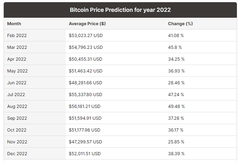 A 2022 chart that is a showcase of the value of the BTC cryptocurrency token throughout the span of January to December of 2022.