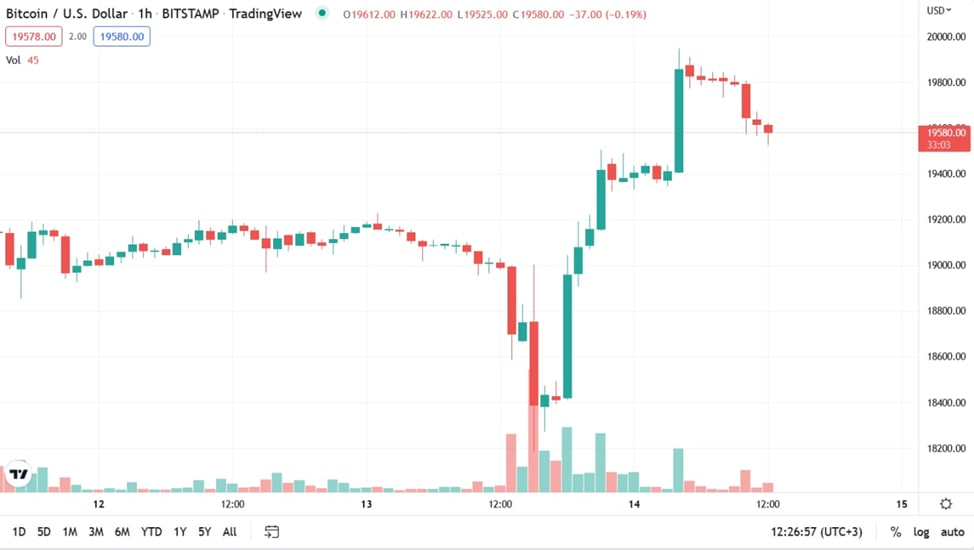 Почему Биткоин отскочил после выхода плохой статистики в США?