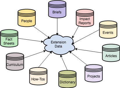 Extension Data Products