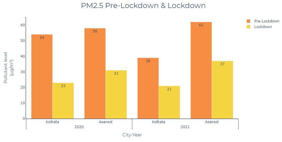 PM2.5 comparison between Kolkata and Asansol before and during the lockdown in 2020 and 2021