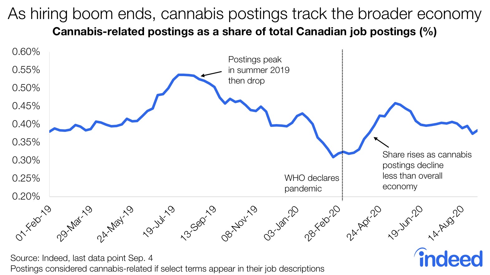 Line graph hiring boom ends for cannabis