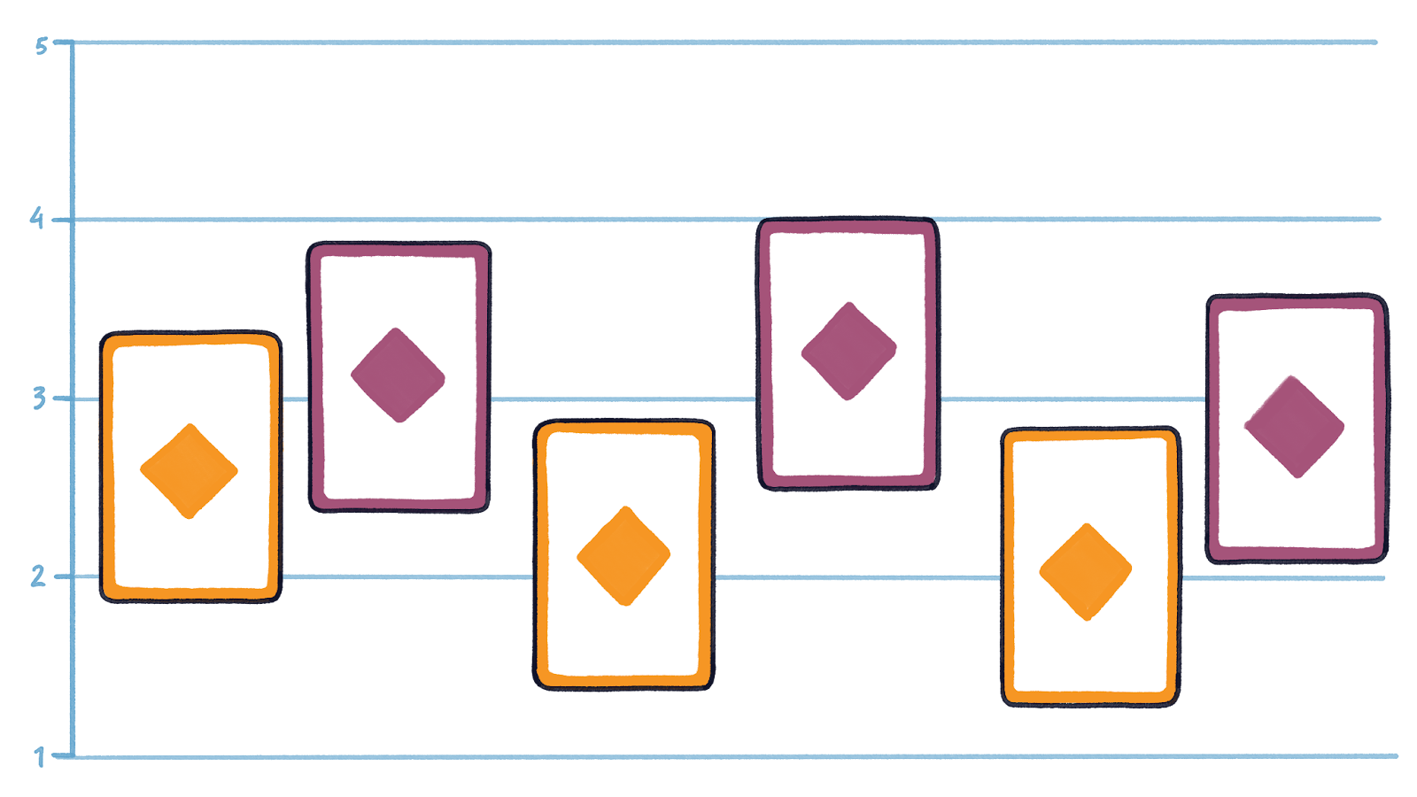 Yellow and Purple cards on a scale with different values - purple are on average higher than yellow