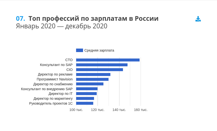 Большую зарплату директора. Средняя заработная плата в России в 2020. Статистика зарплат. Статистика зарплат в России. Топ профессий.