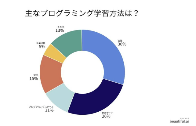 主なプログラミング学習方法のアンケート