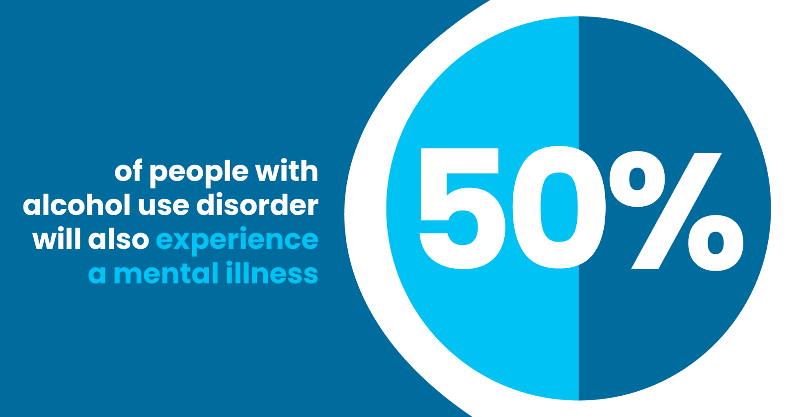 50% of people with alcohol use disorder will also experience a mental illness