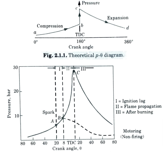 Explain with diagram the stages of combustion for SI engine