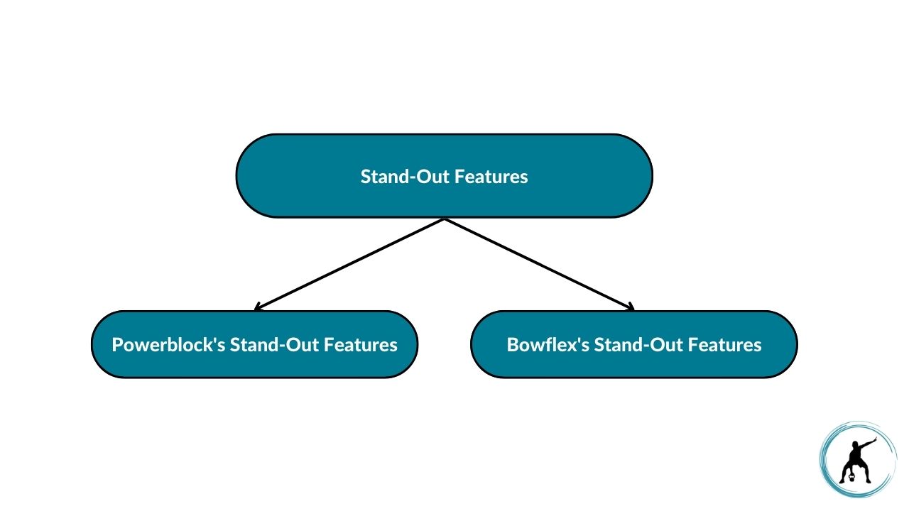 The image represents a diagram that is divided into PowerBlock's stand-out features and  Bowflex's stand-out features.