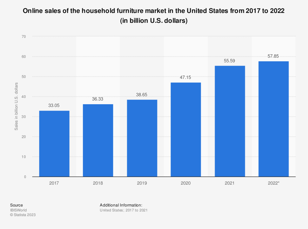 Statista graph showing online sales of the household furniture market in the United States from 2017 - 2022