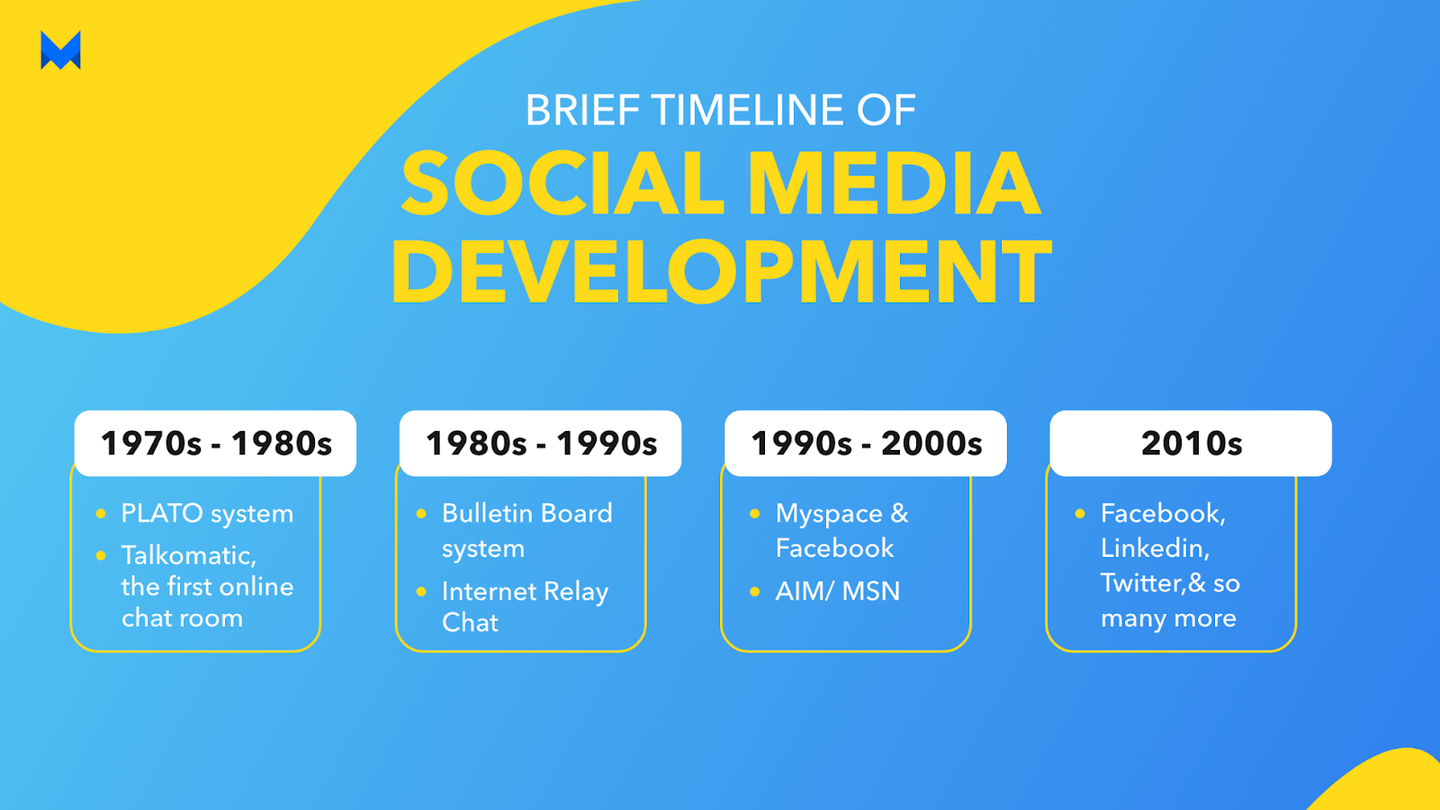 brief timeline od social media development