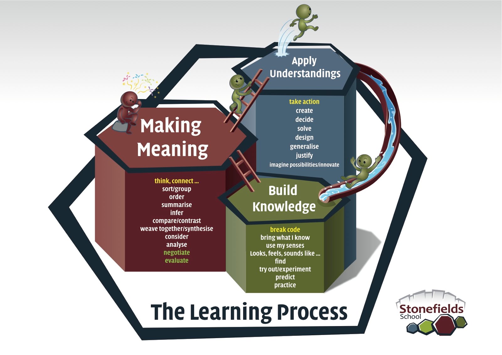 Learning Process image.jpg