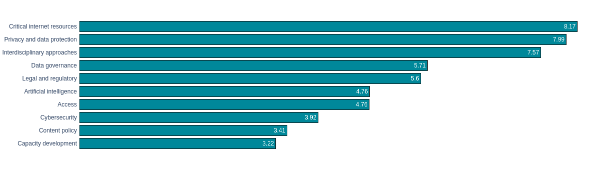 A bar graph shows the relative occurrence of ‘critical internet resources (817); privacy and data protection (7.99); interdisciplinary approaches (7.57); data governance (5.71; legal and regulatory (5.6); artificial intelligence (4.76); access (4.76); cybersecurity (3.92); content policy (3.41); and capacity development (3.22).