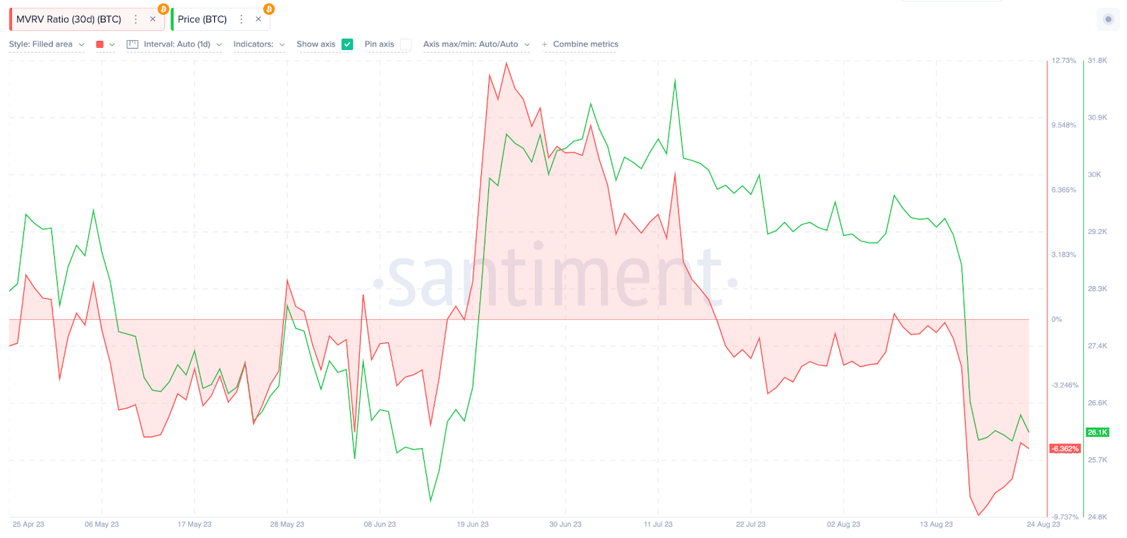 How Bitcoin (BTC) Price Could React | MVRV, Aug 2023 