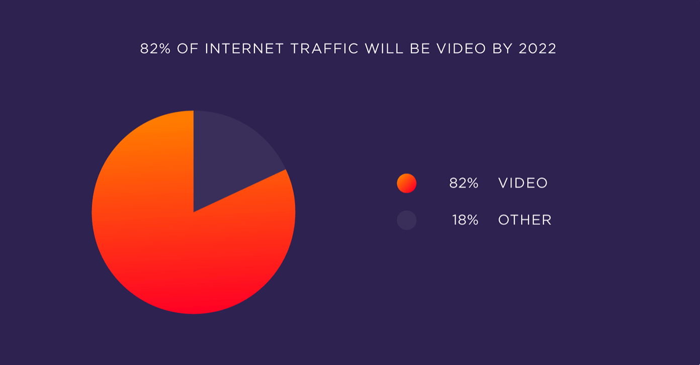 Video will account for 82% of all internet traffic by 2022.