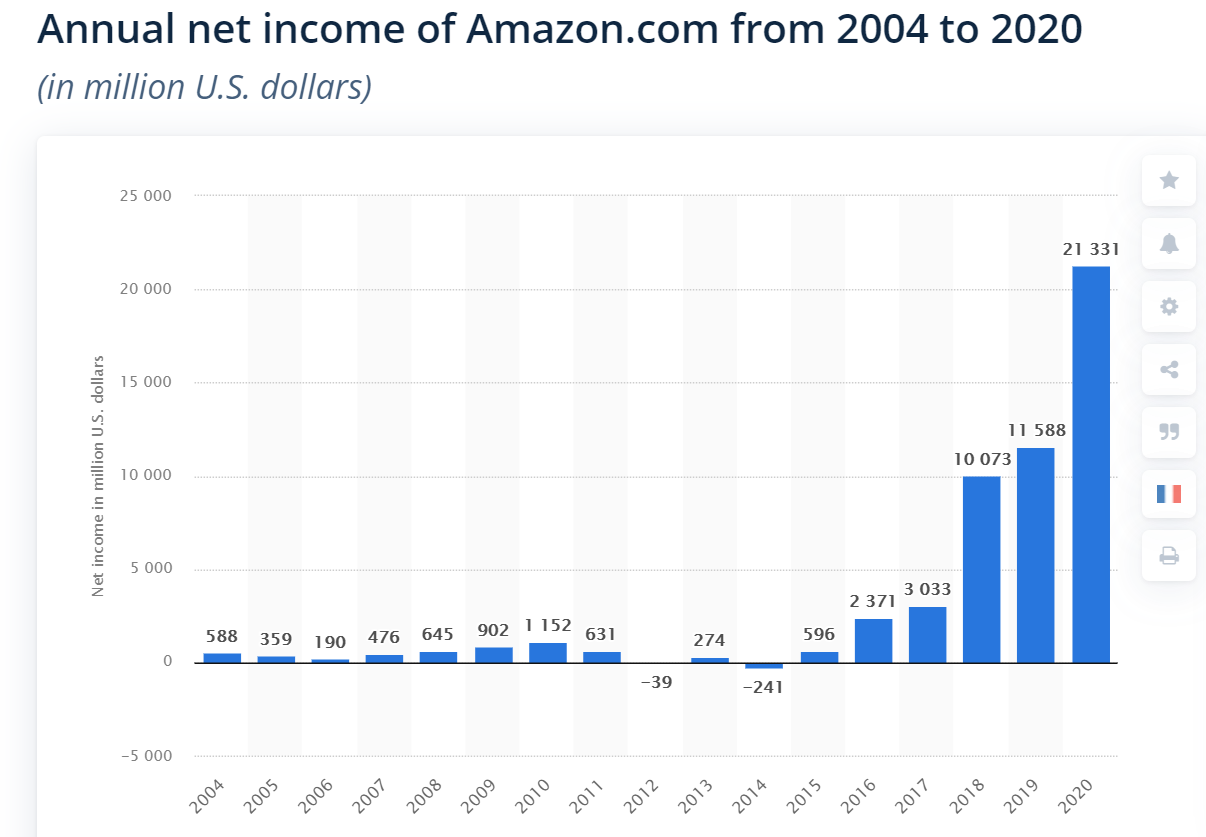 annual net income of amazon