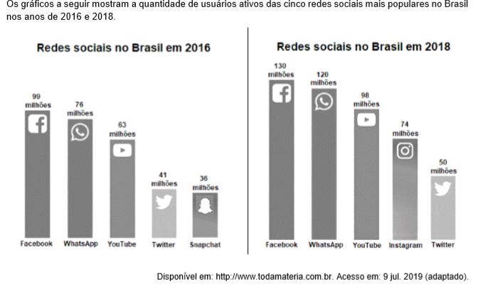 Sabendo que em 2016 o Instagram já existia, mas não figurava entre as cinco redes sociais mais utilizadas no Brasil, podemos afirmar que o crescimento percentual de usuários brasileiros dessa rede social de 2016 a 2018 foi 