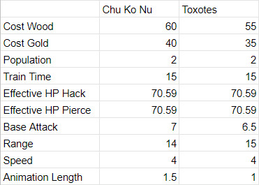 Chu Ko Nu stats AoM