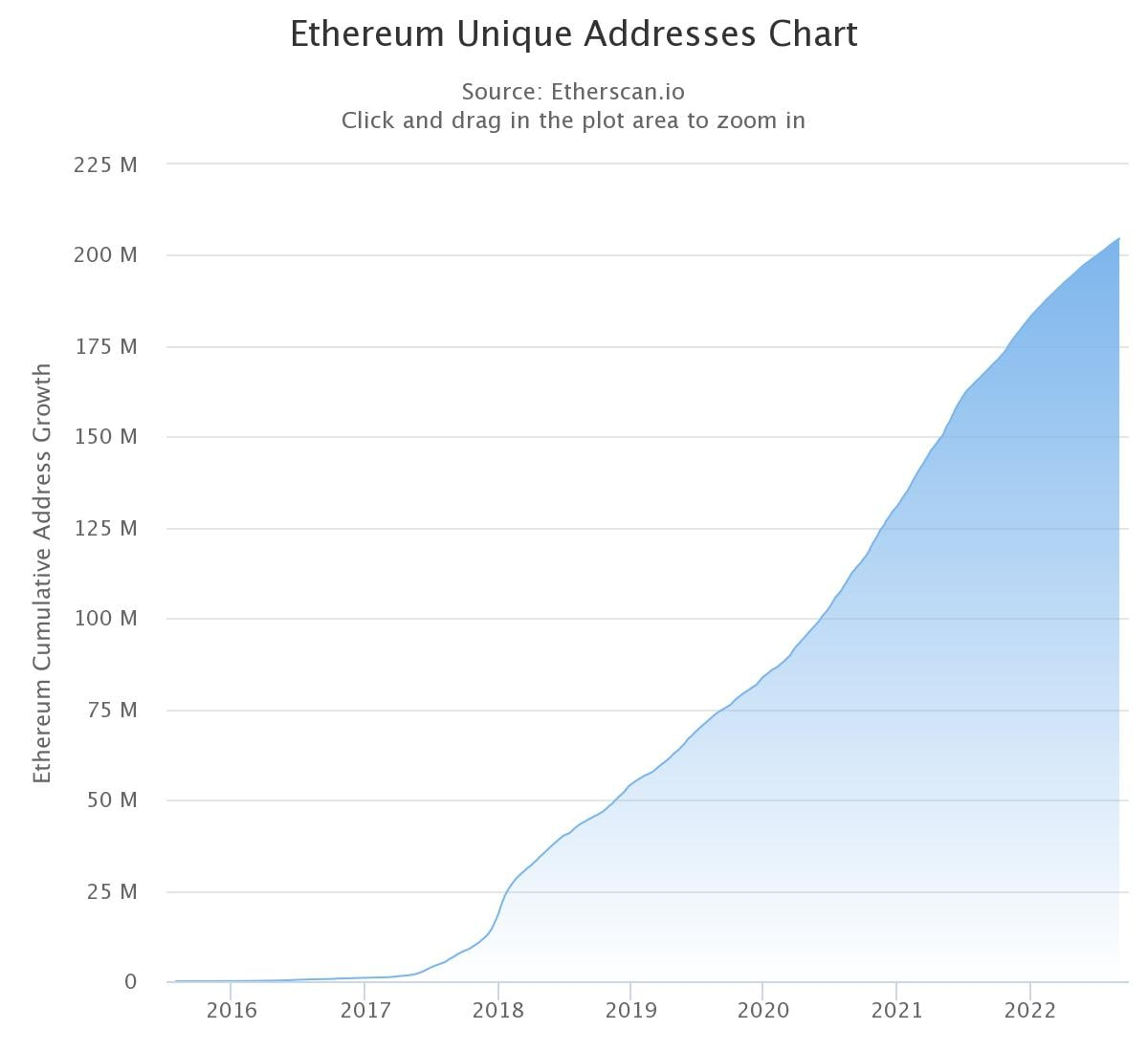 Ethereum đón chào hơn 70.000 địa chỉ mới hàng ngày trước The Merge
