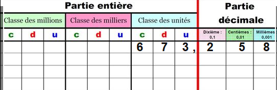 Comment placer les nombres décimaux dans le tableau de numération ?