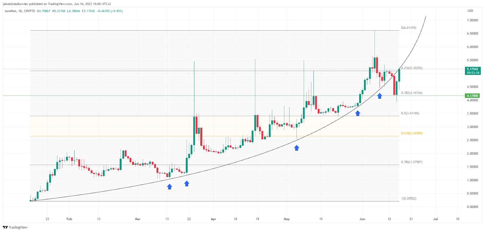 TOMI/USDT chart by Tradingview,
altcoin gainers, biggest altcoin gainers, altcoin gainers, top altcoins this week, 