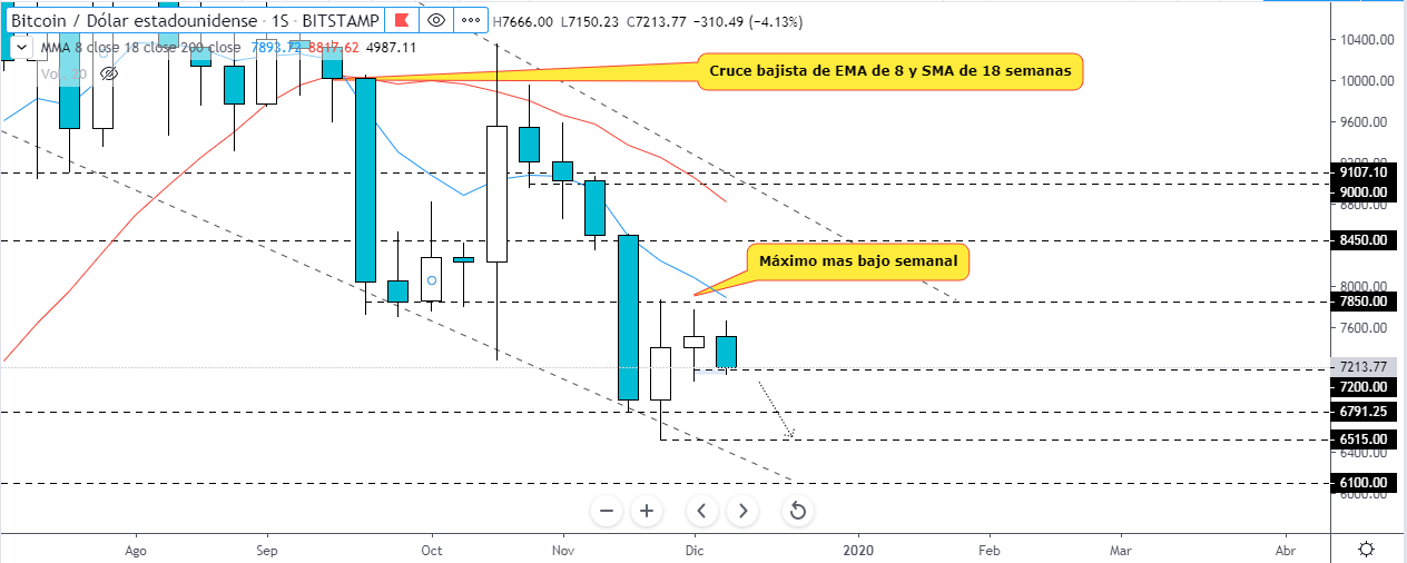 Análisis técnico de Bitcoin desde el gráfico semanal