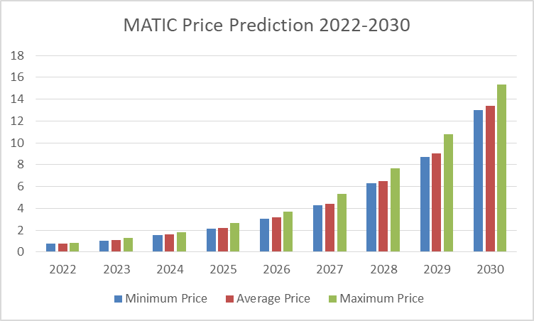 Predicción del precio del polígono para 2022-2030: ¿pasa de los 1$? 4