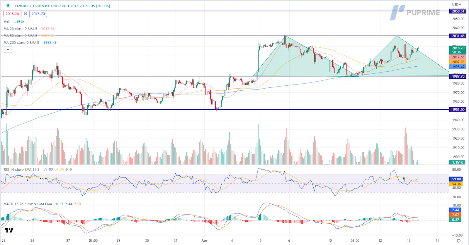 xau/usd gold price chart 13 april 2023