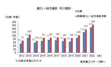 情報漏洩