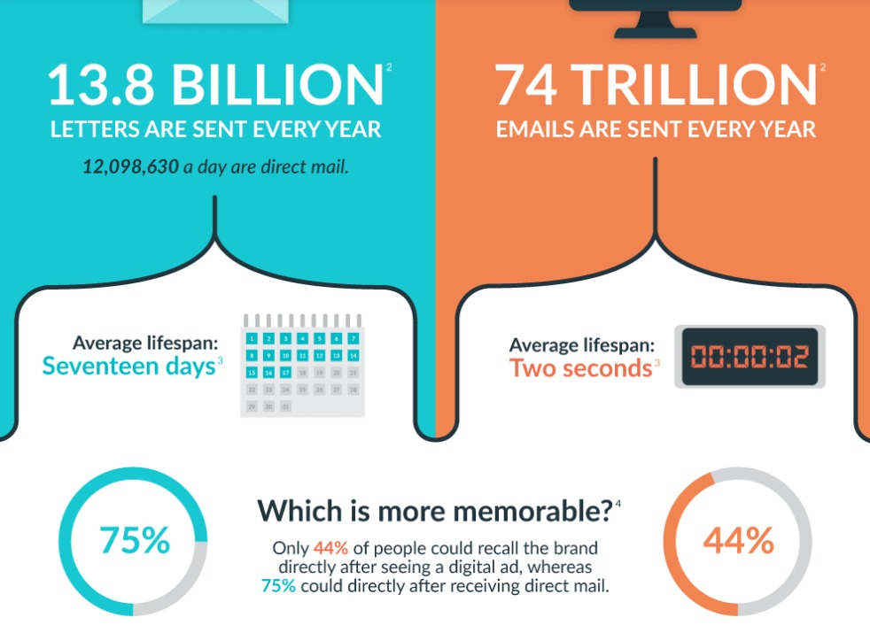 Direct mail vs email 