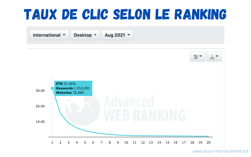 Graphique CTR selon le ranking des pages.