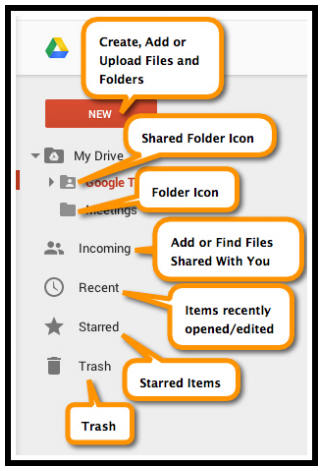 Anatomy of Google Drive