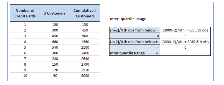 Inter quartile range