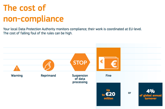 Multas e penalidades do GDPR