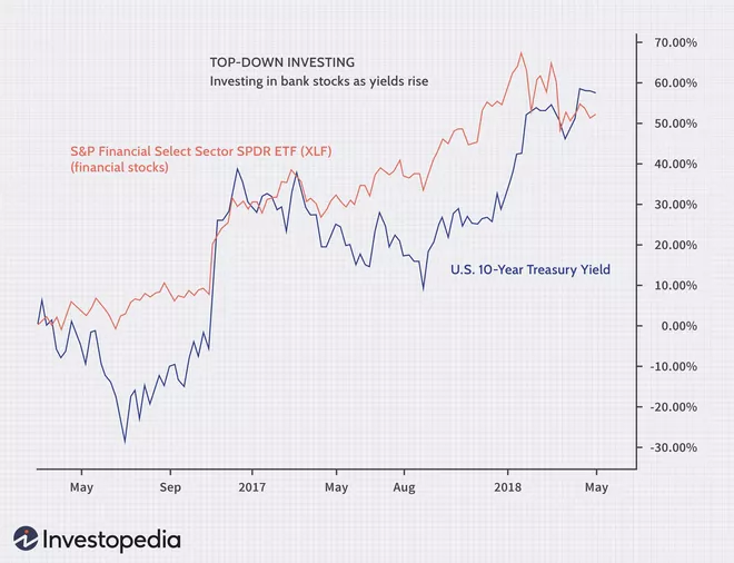 A top-down approach with correlating the 10-year Treasury yield to the Financial Select Sector SPDR ETF (XLF) between 2017 and 2018