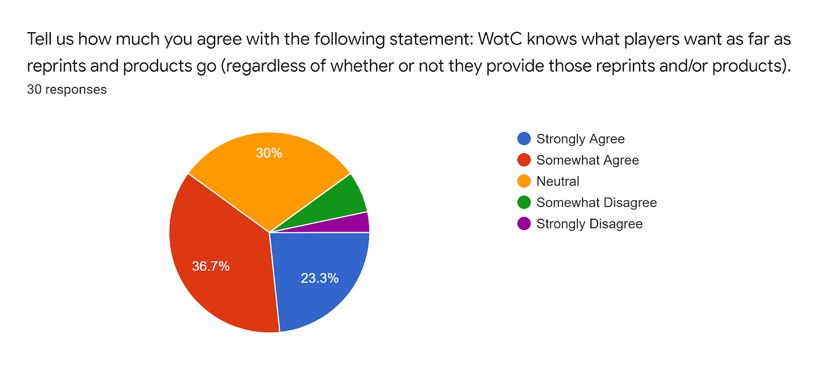 Forms response chart Question title Tell us how much you agree with the following statement WotC knows what players want as far as reprints and products go regardless of whether or not they provide those reprints andor products Number of responses 30 responses