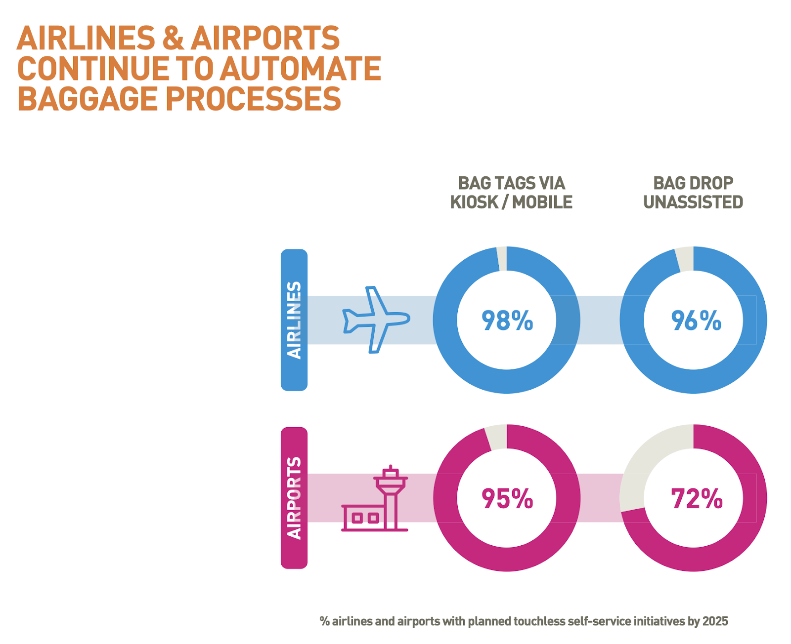 SITA graph airlines and airports continue to automate baggage process. Illustrates 98% of airlines have plans to adopt bag tags via kiosk or mobile and 96% plan to adopt unassisted bag drop by 2025. 95% of airports plan to adopt bag tags via kiosk/mobile and 72% plan to adopt unassisted bag drop by 2025. 