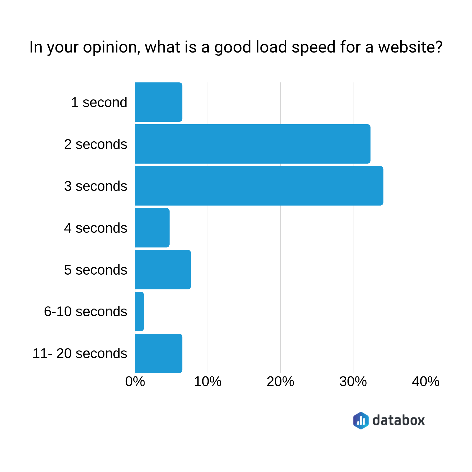 what's a good load speed for a website