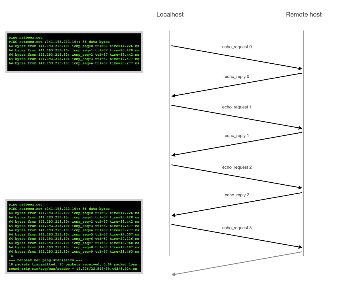 network testing tools: ping