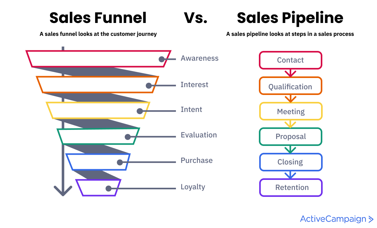 Sales Funnel vs Sales Pipeline