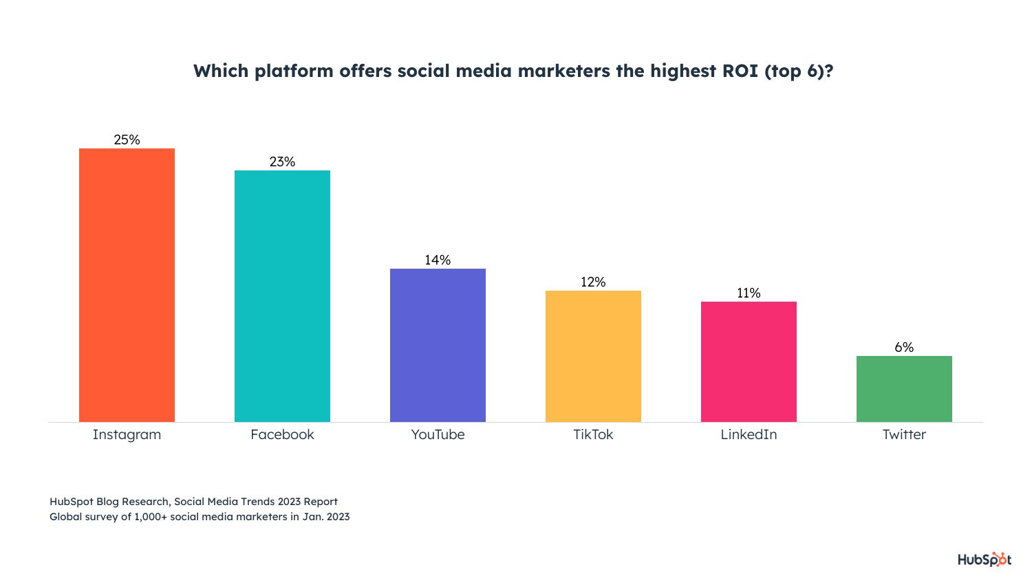 the social media platform that offers the highest ROI