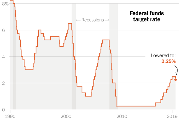 Federal funds target rate