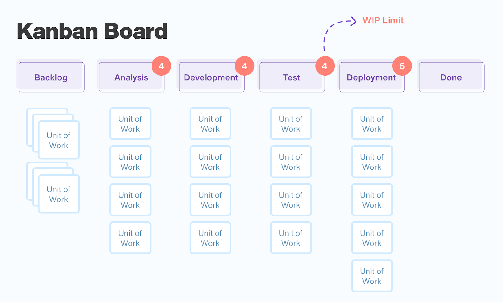 A kanban board with the backlog, analysis, development, test, deployment, and done columns