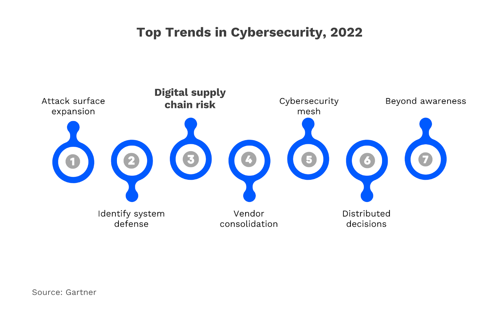 An illustration showing how digital supply chain cybersecurity threats are among the top supply chain challenges.