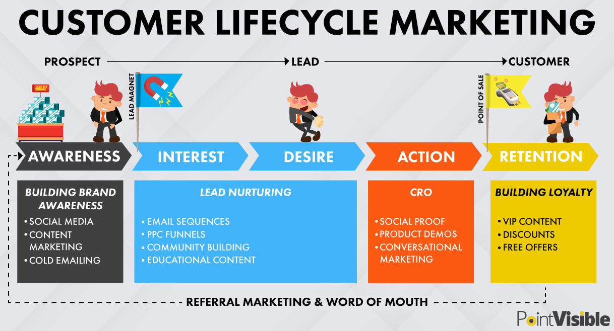 customer lifecycle marketing