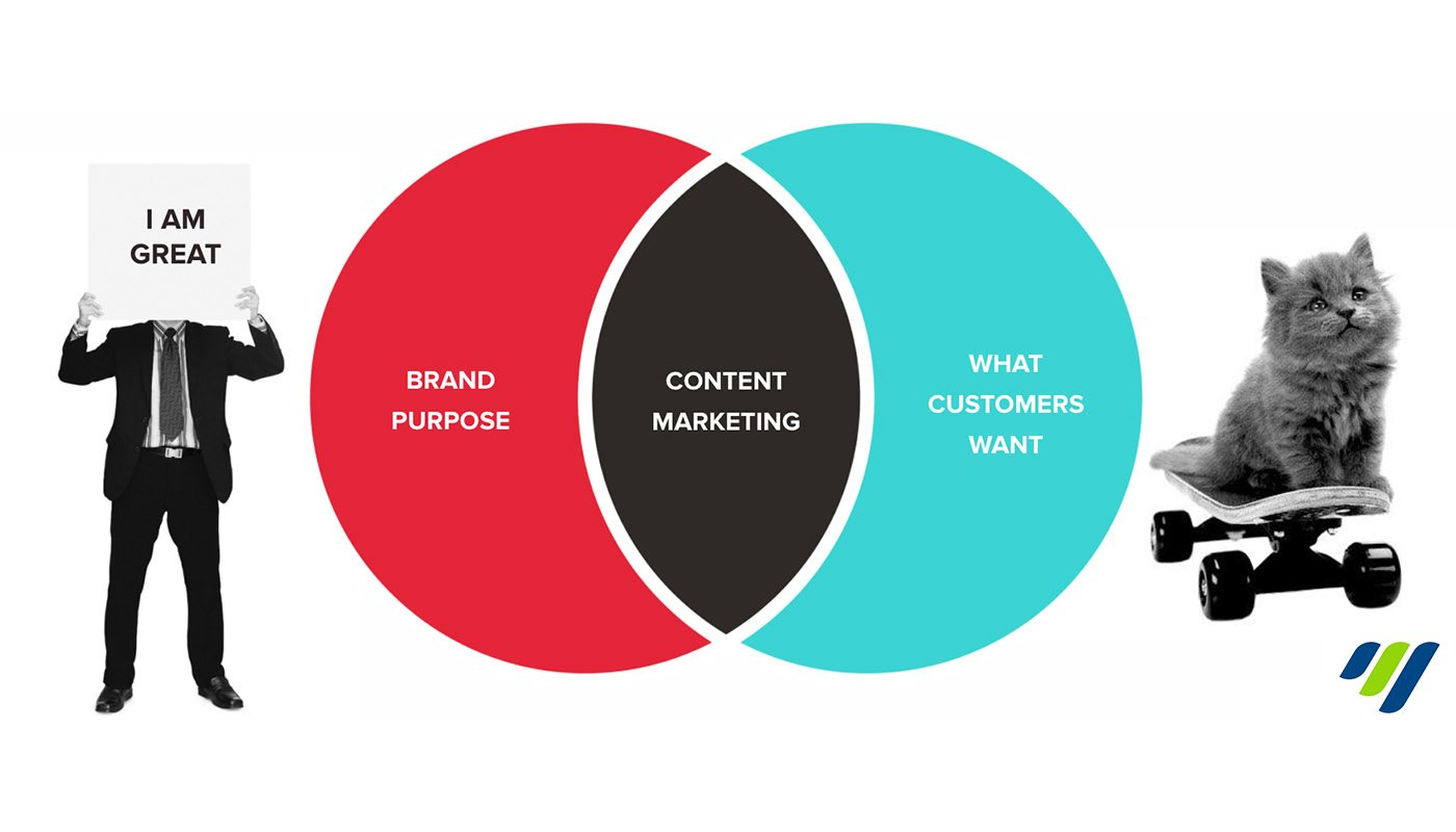 Ven diagram showing the importance of content marketing