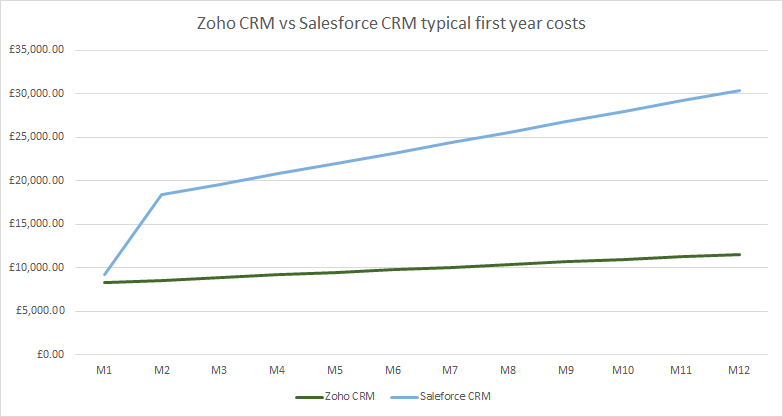 Zoho vs Salesforce CRM
