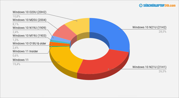 Biểu đồ thị phần người dùng Windows