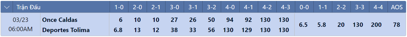 Tỷ lệ tỷ số chính xác Once Caldas vs Deportes Tolima