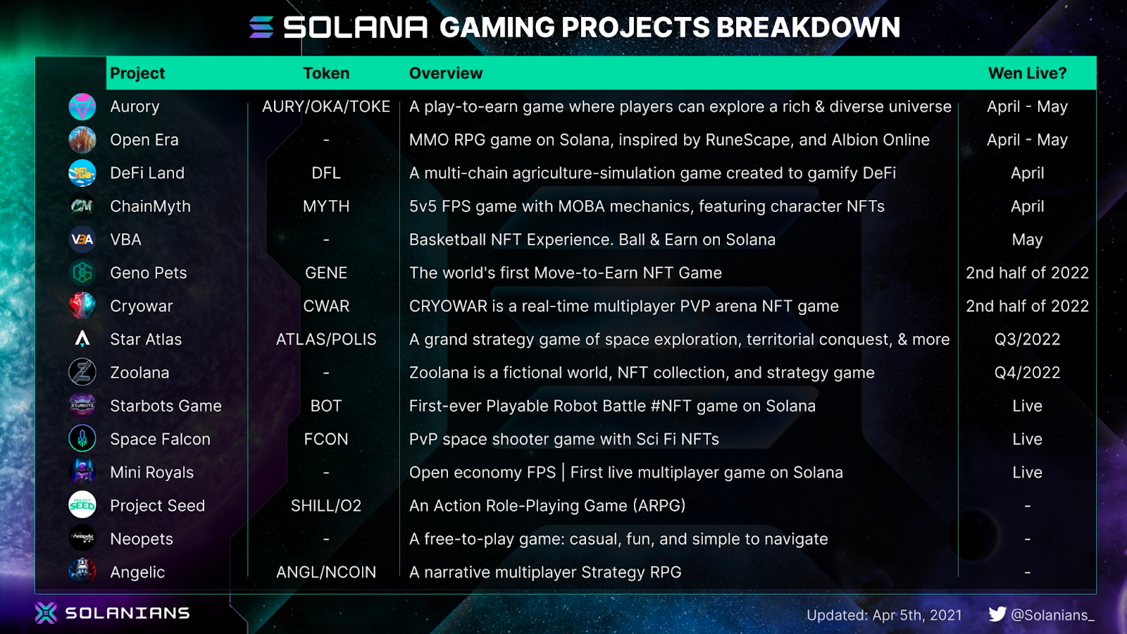 solana gaming projects breakdown