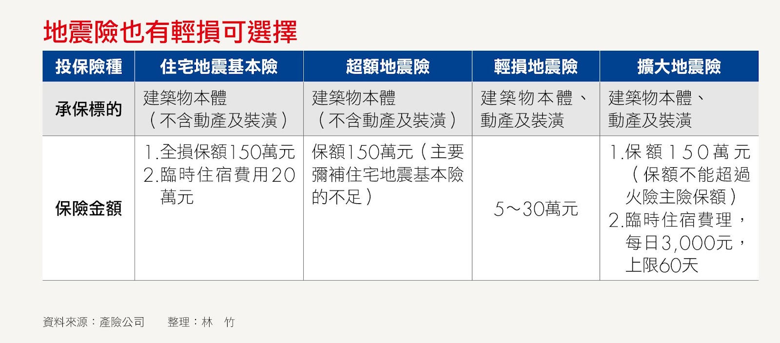 地震險