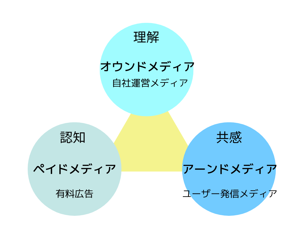 オウンドメディア　ペイドメディア　アーンドメディア